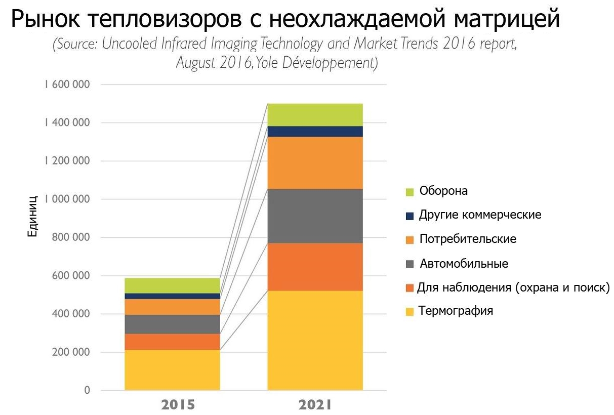 Объём мирового рынка тепловизоров с неохлаждаемой матрицей